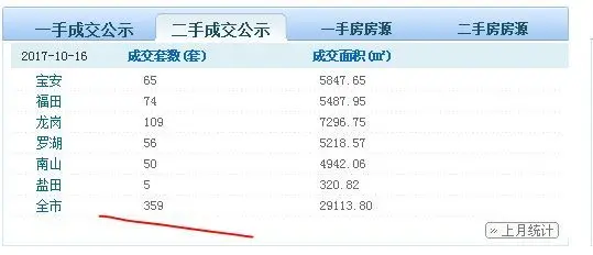 深圳二手房