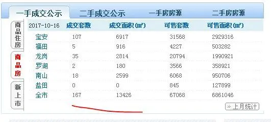 深圳二手房