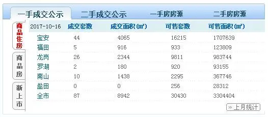 深圳二手房