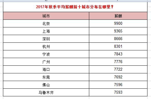 2017年中国秋季平均薪酬前十城市分布曝光 超