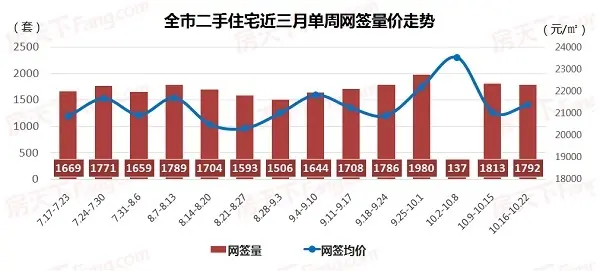 2017广州房价 广州二手房价 10月广州二手房成交