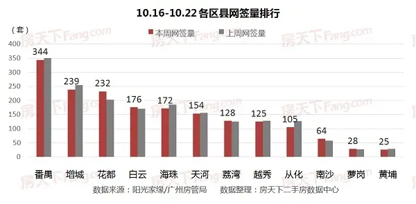2017广州房价 广州二手房价 10月广州二手房成交