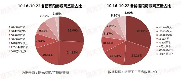 2017广州房价 广州二手房价 10月广州二手房成交