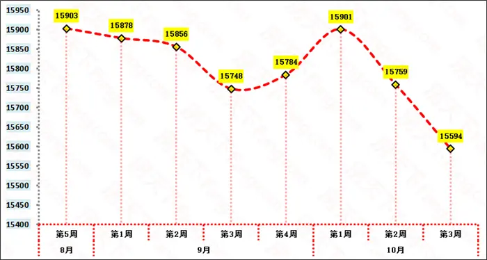 全市房价