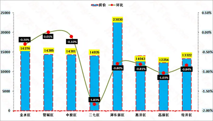 区县房价
