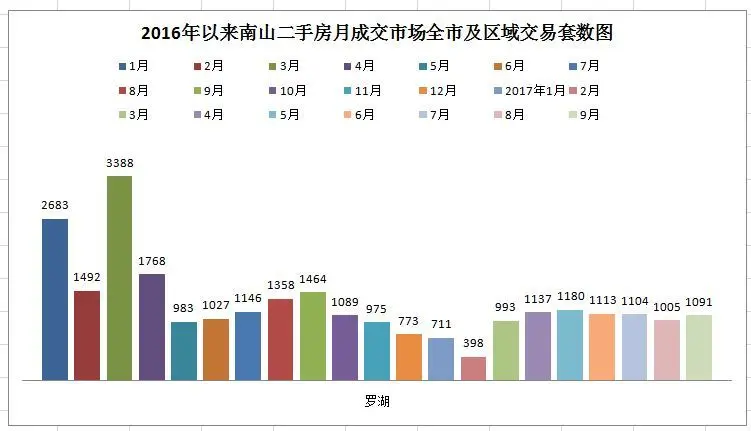 罗湖用9个月卖出不到1万套二手楼，真有点卖不动的感觉！