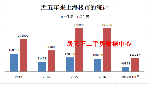 上海在2017年的1-9月到底卖掉了多少套住房？这个数字日前曝光！