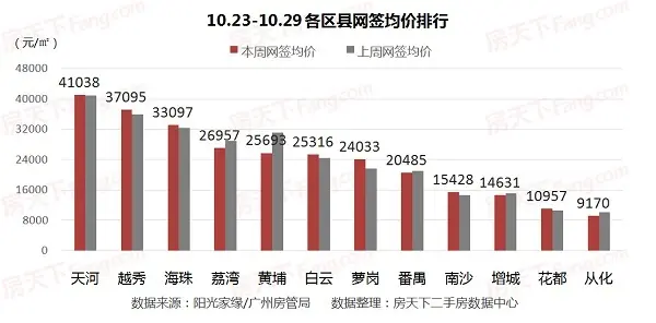 2017广州房价 广州二手房价 广州二手房成交