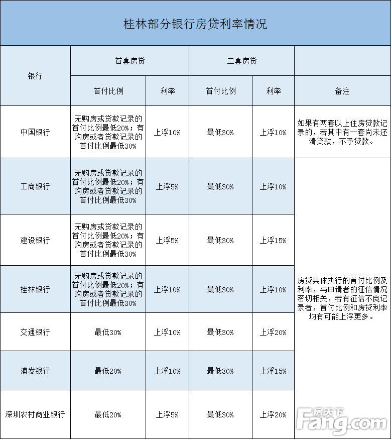 桂林首套房首付比例提至三成 利率普遍上浮10%