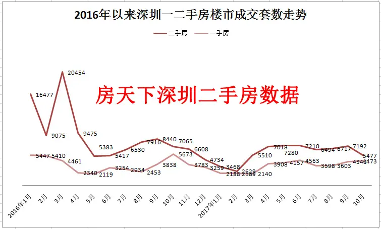 11月天曝光10月份深圳二手房成交超过5400多套！！