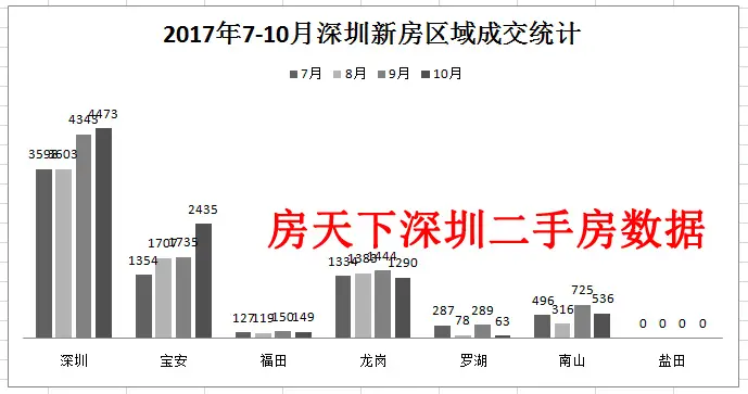 11月天曝光10月份深圳二手房成交超过5400多套！！