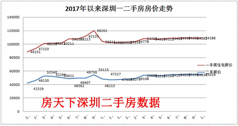 11月天曝光10月份深圳二手房成交超过5400多套！！