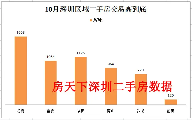 11月天曝光10月份深圳二手房成交超过5400多套！！