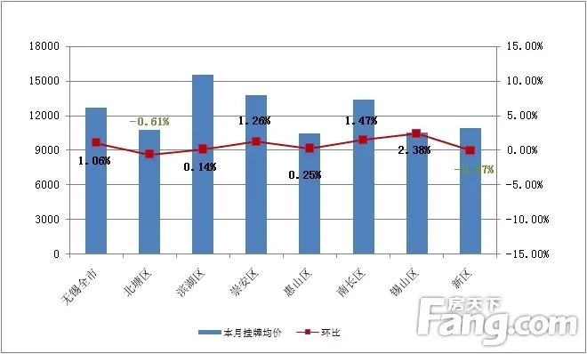 二手住宅区县挂牌价格走势