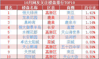 网友关注楼盘搜索量及占比图