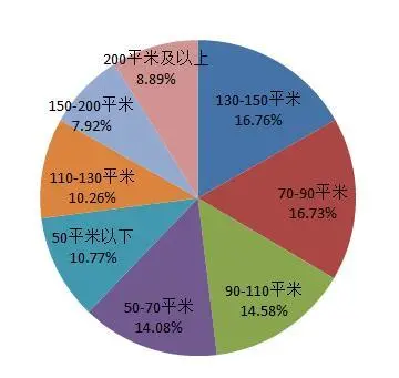  面积区间搜索量占比图