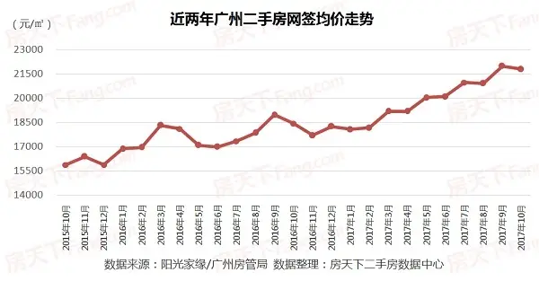 2017广州房价 10月 广州二手房成交
