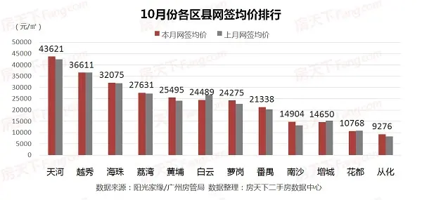 2017广州房价 10月 广州二手房成交