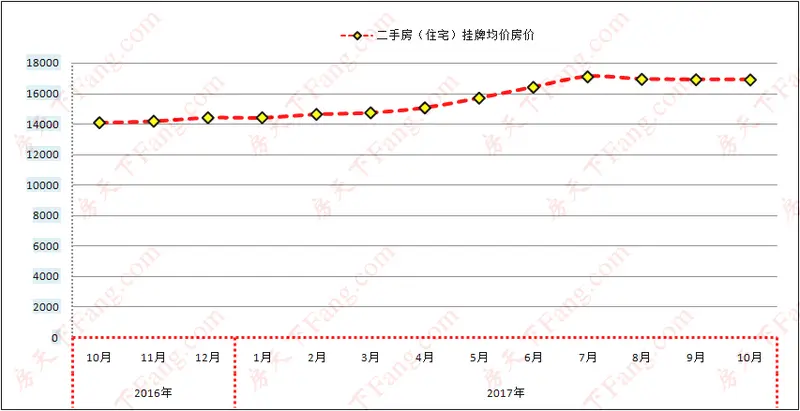 济南二手房价格
