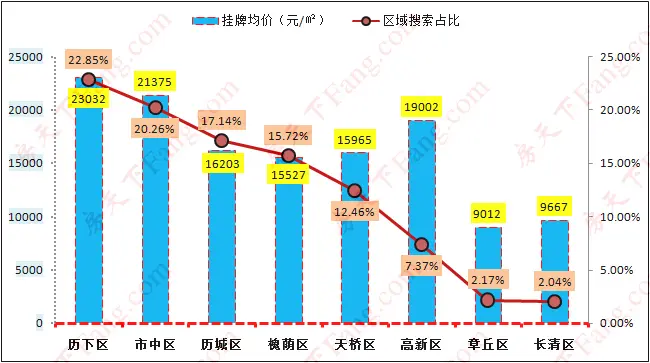济南二手房价格