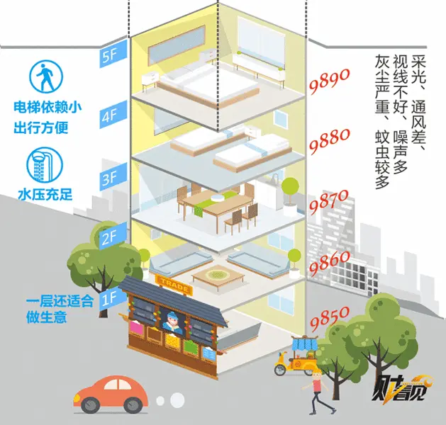 买房如何选楼层？1-24层优劣势都在这！