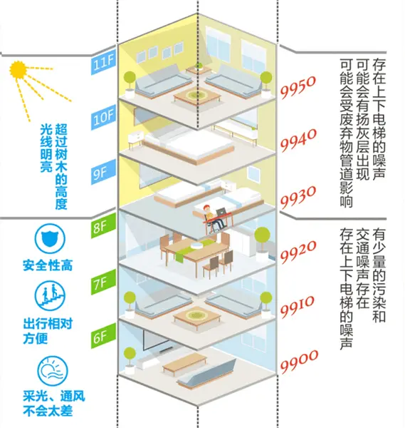 买房如何选楼层？1-24层优劣势都在这！
