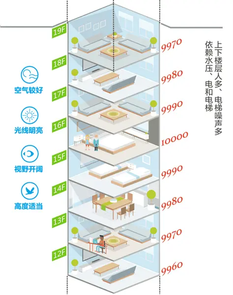 买房如何选楼层？1-24层优劣势都在这！