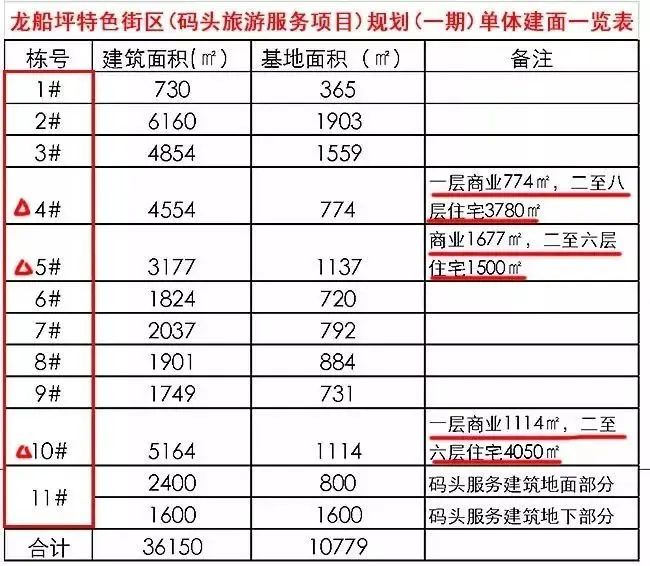 龙船坪改造1期规划出炉！没摩天轮！修码头服务设施！建特色街区！ 