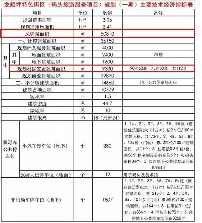 龙船坪改造1期规划出炉！没摩天轮！修码头服务设施！建特色街区！ 