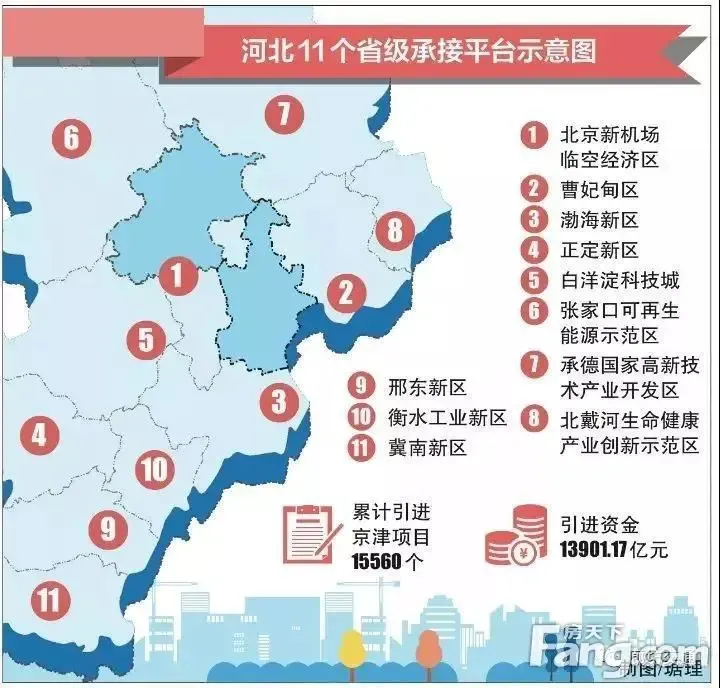 承接北京疏解,河北确立11个省级承接平台,廊坊