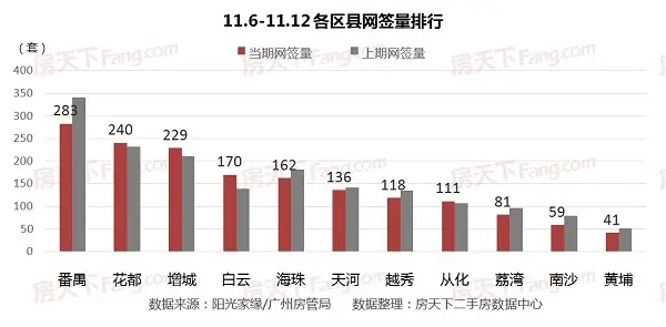 017广州房价 广州二手房价 广州二手房成交