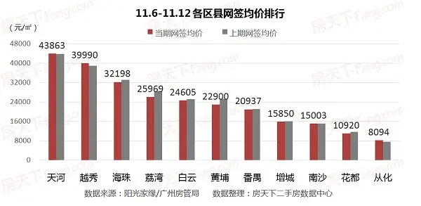 017广州房价 广州二手房价 广州二手房成交