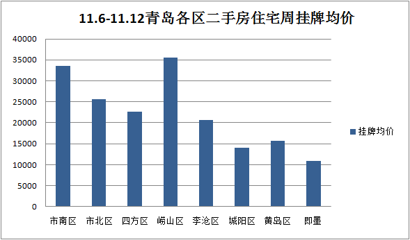 挂牌均价