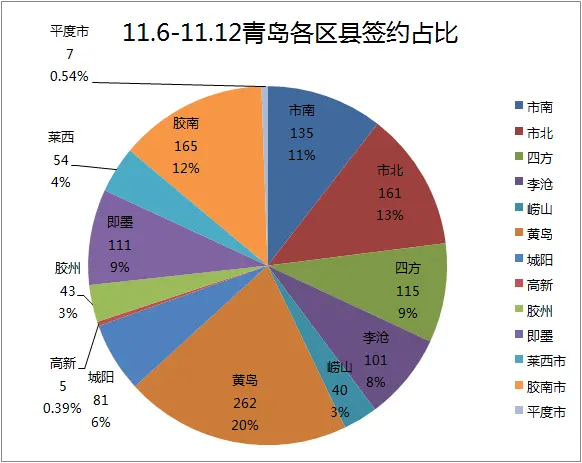 网签量占比