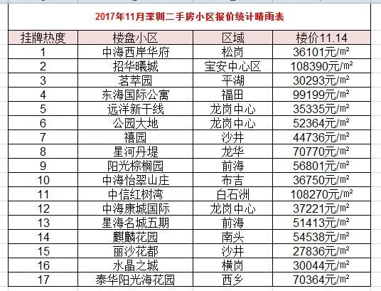深圳近期曝光一张二手房全新的楼价晴雨表，看不看随你！！
