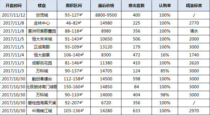 从成都近期开盘的房源价格来看,在政策的调控下,很多新开的楼盘,价格