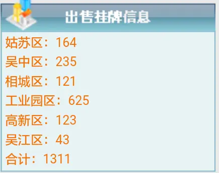 11月16日苏州商品房成交248套 二手房成交247套