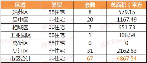 11月16日苏州商品房成交248套 二手房成交247套