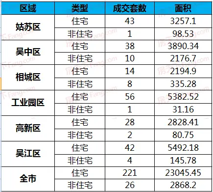 11月16日苏州商品房成交248套 二手房成交247套