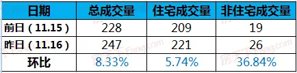 11月16日苏州商品房成交248套 二手房成交247套