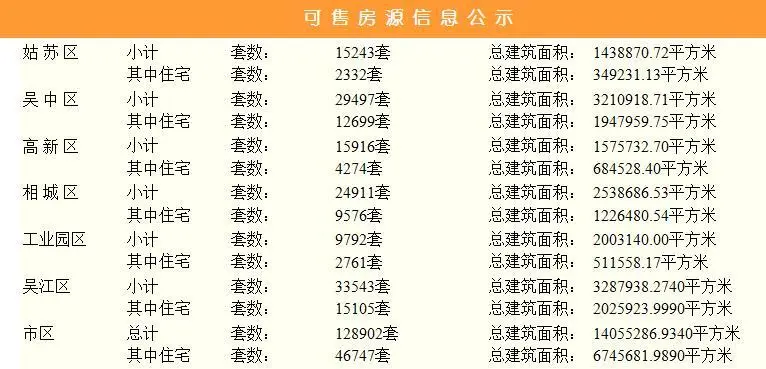 11月16日苏州商品房成交248套 二手房成交247套