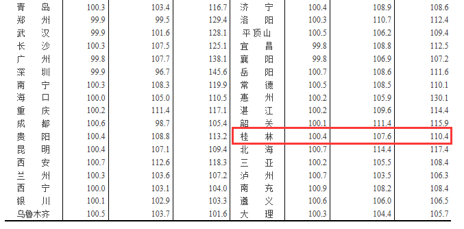 桂林房价指数连续10个月环比上涨 10月环比涨幅0.4%