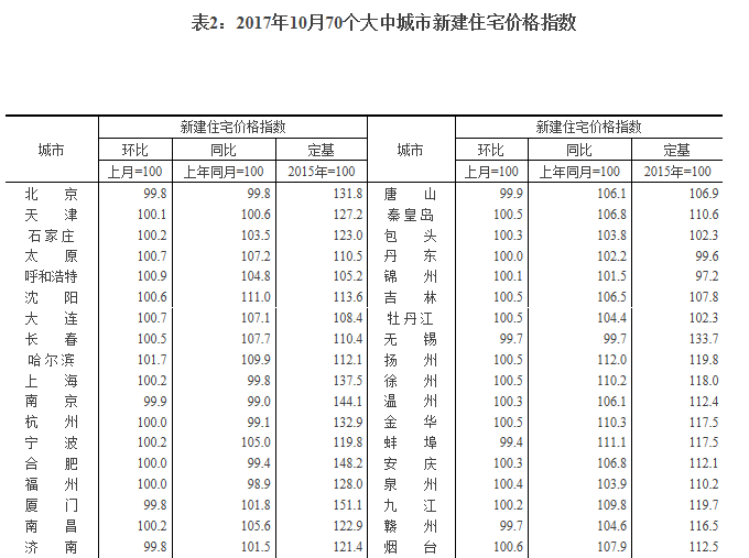 桂林房价指数连续10个月环比上涨 10月环比涨幅0.4%