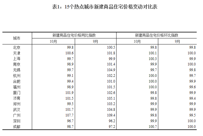 桂林房价指数连续10个月环比上涨 10月环比涨幅0.4%