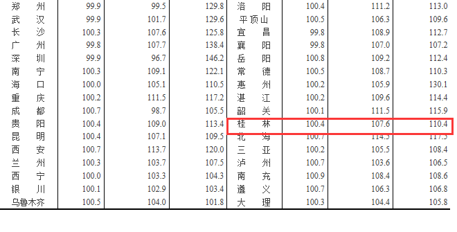 桂林房价指数连续10个月环比上涨 10月环比涨幅0.4%