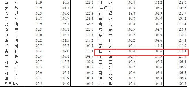 桂林房价指数连续10个月环比上涨 10月环比涨幅0.4% 桂林房价指数连续10个月环比上涨 10月环比涨幅0.4%