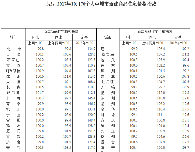 桂林房价指数连续10个月环比上涨 10月环比涨幅0.4%