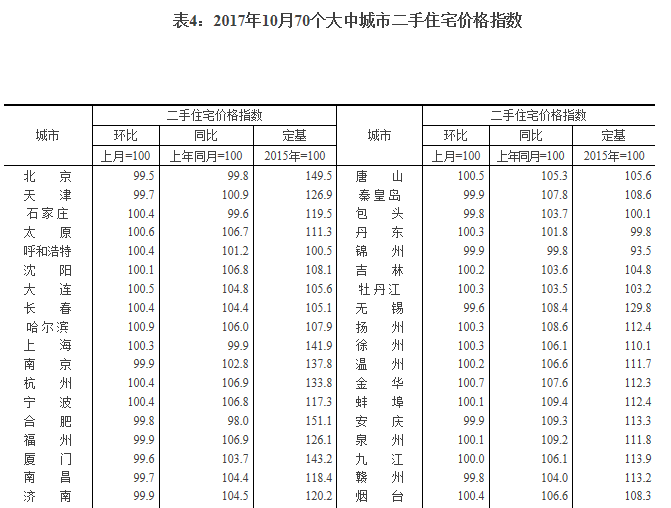 桂林房价指数连续10个月环比上涨 10月环比涨幅0.4%