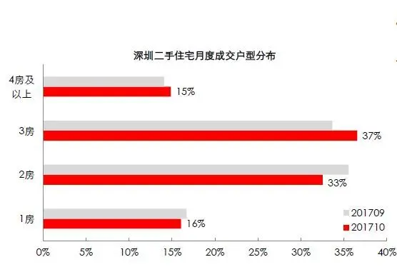 你猜猜10月深圳5000来套的二手房中成交较多的是哪个户型？