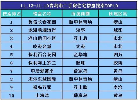 上周青岛二手房网签1276套同比跌16.98%